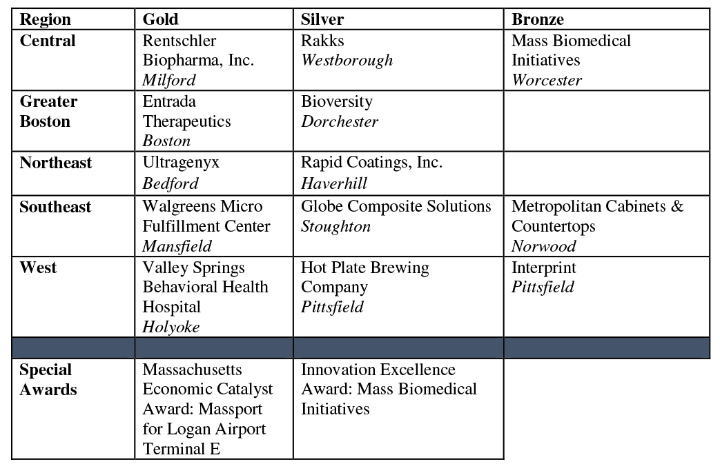 20TH ANNUAL TEAM MASSACHUSETTS ECONOMIC IMPACT AWARD WINNERS - 2024